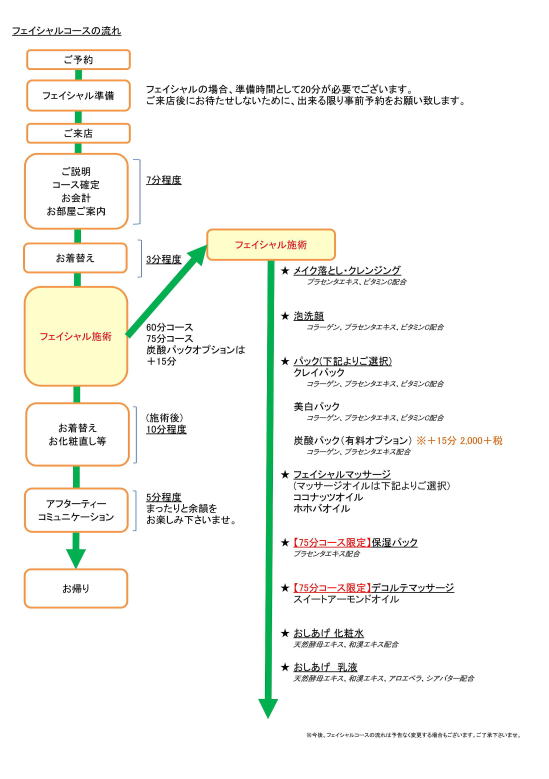 尼崎・塚口のフェイシャルエステ説明